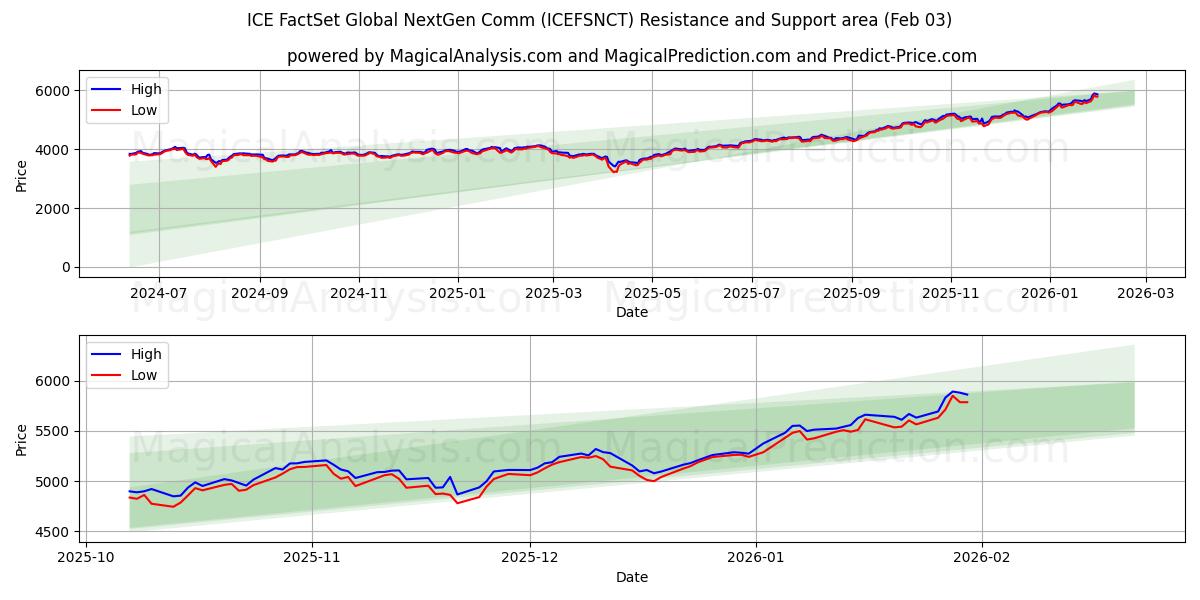  ICE FactSet Global NextGen Comm (ICEFSNCT) Support and Resistance area (02 Feb) 