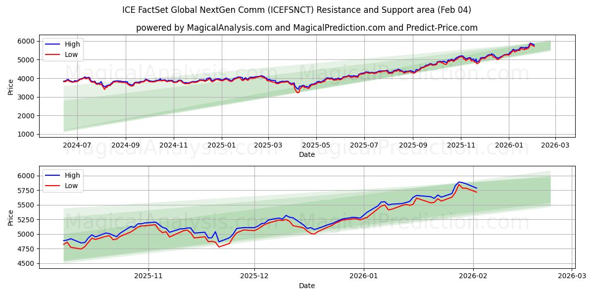  ICE FactSet グローバル次世代通信 (ICEFSNCT) Support and Resistance area (03 Feb) 