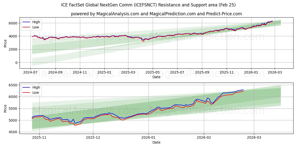  ICE FactSet Global NextGen Comm (ICEFSNCT) Support and Resistance area (24 Feb) 