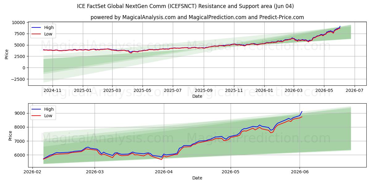  ICE FactSet 全球下一代通讯 (ICEFSNCT) Support and Resistance area (02 Jun) 