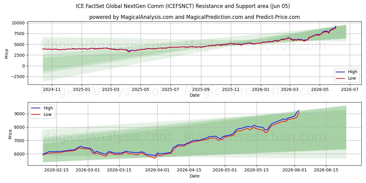  Comunicação Global NextGen da ICE FactSet (ICEFSNCT) Support and Resistance area (04 Jun) 
