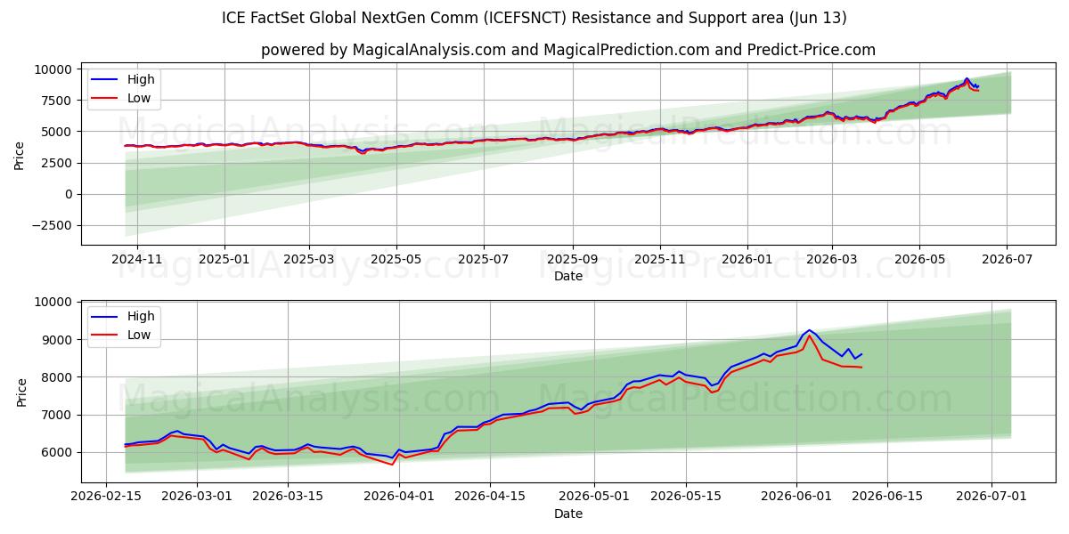  ICE FactSet Global NextGen Comm (ICEFSNCT) Support and Resistance area (08 Jun) 