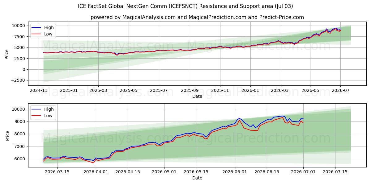  ICE FactSet Global NextGen Comm (ICEFSNCT) Support and Resistance area (02 Jul) 