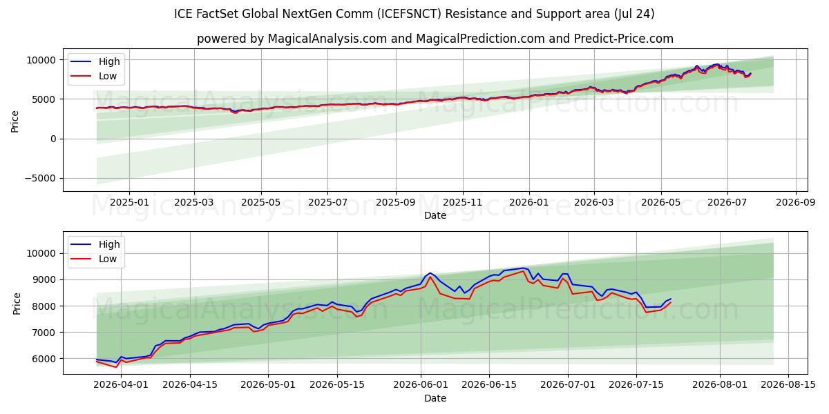  ICE FactSet Global NextGen Comm (ICEFSNCT) Support and Resistance area (23 Jul) 