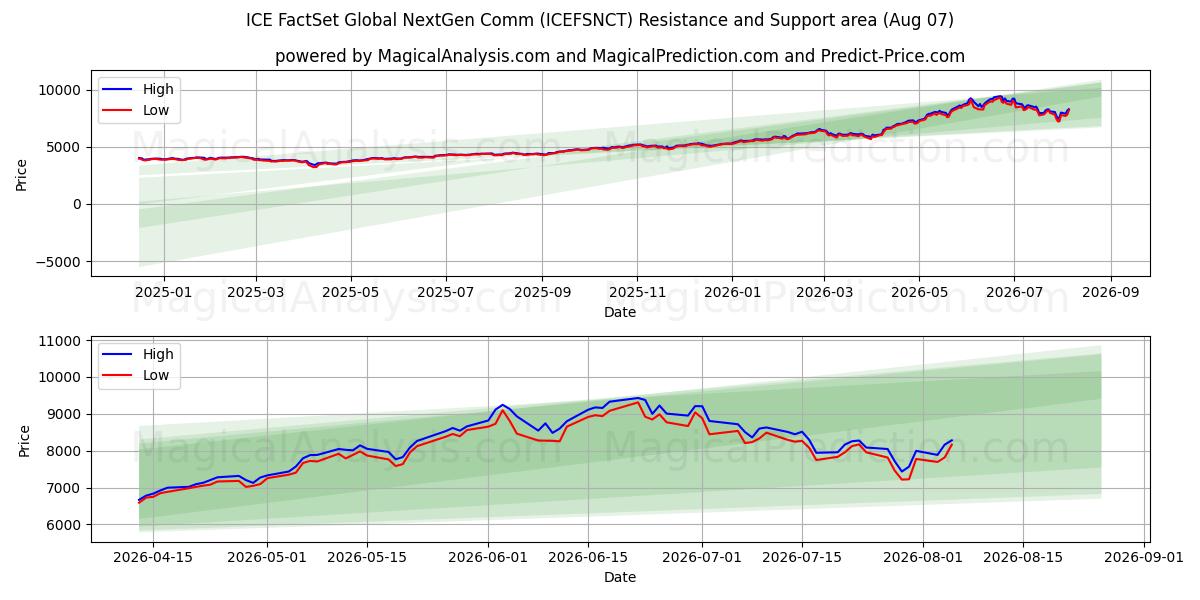  Comunicação Global NextGen da ICE FactSet (ICEFSNCT) Support and Resistance area (06 Aug) 