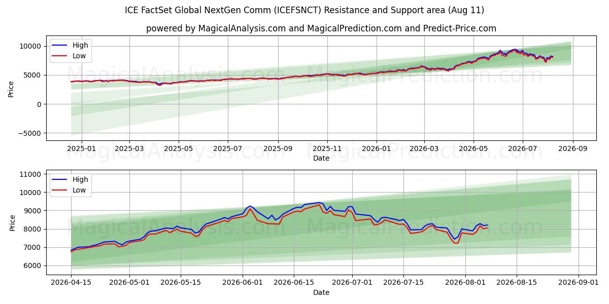  ICE FactSet Global NextGen Comm (ICEFSNCT) Support and Resistance area (10 Aug) 