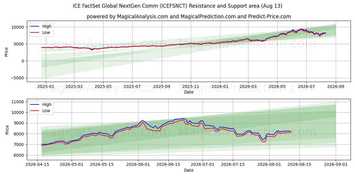  ICE FactSet Global NextGen Comm (ICEFSNCT) Support and Resistance area (12 Aug) 