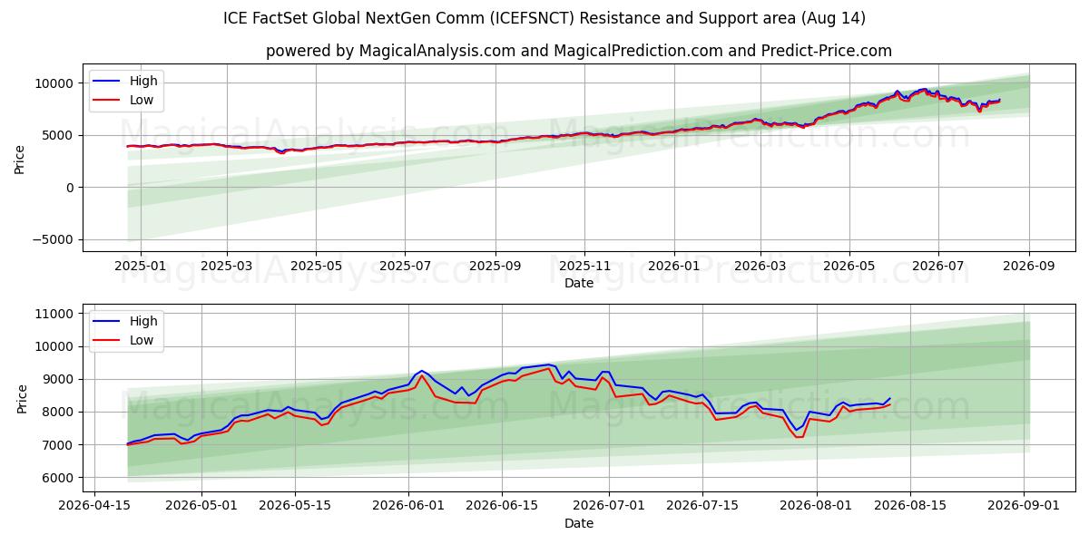  ICE FactSet Global NextGen Comm (ICEFSNCT) Support and Resistance area (13 Aug) 