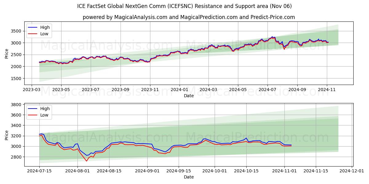  ICE FactSet Global NextGen Comm (ICEFSNC) Support and Resistance area (06 Nov) 