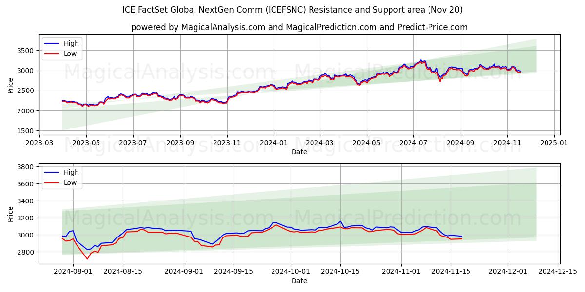  ICE FactSet Global NextGen Comm (ICEFSNC) Support and Resistance area (20 Nov) 