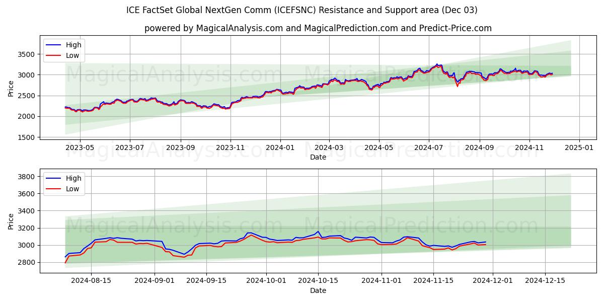  ICE FactSet 全球下一代通讯 (ICEFSNC) Support and Resistance area (03 Dec) 