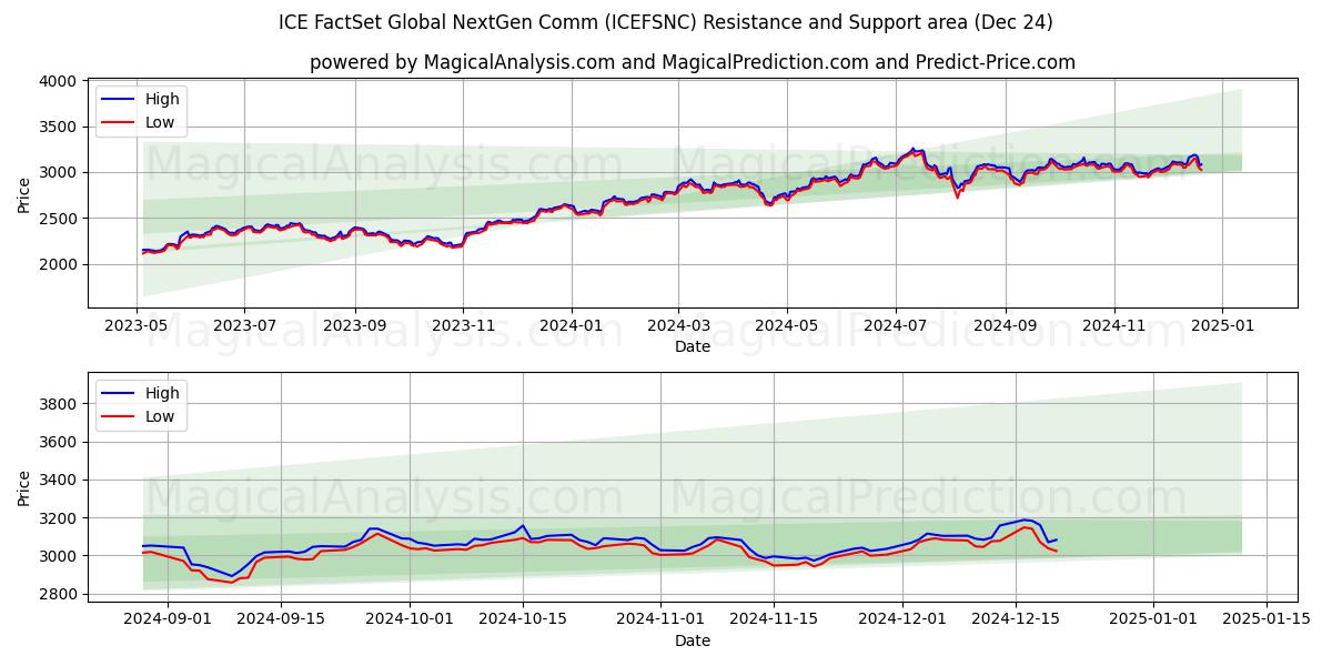  ICE FactSet Global NextGen Comm (ICEFSNC) Support and Resistance area (24 Dec) 