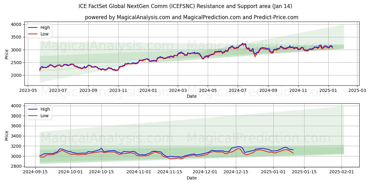  ICE FactSet Küresel Yeni Nesil İletişim (ICEFSNC) Support and Resistance area (11 Jan) 