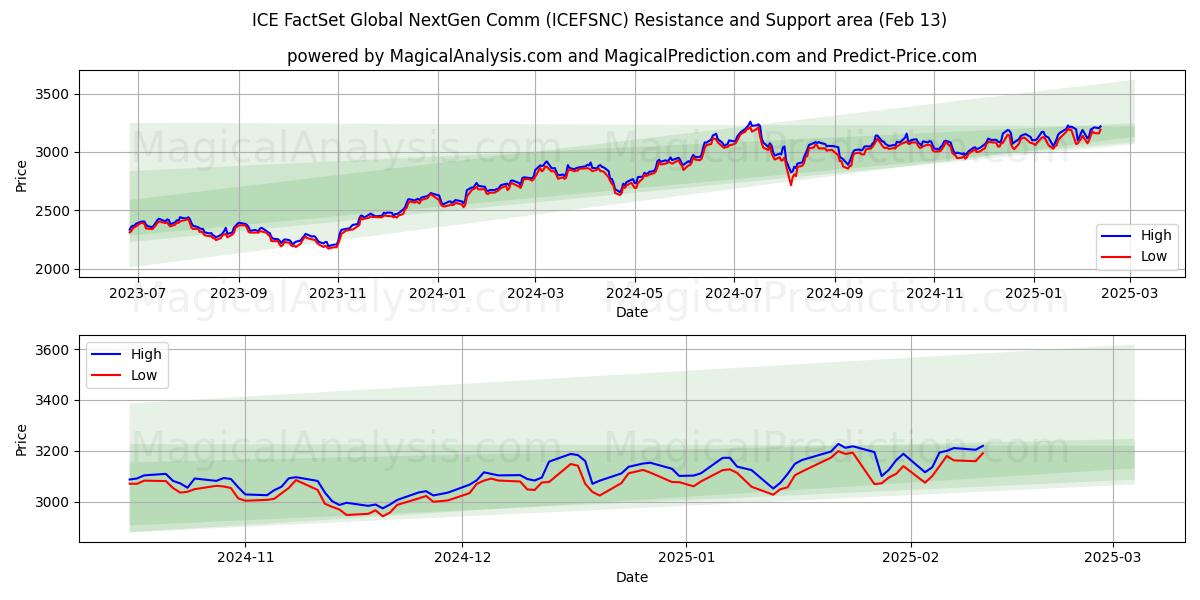  आईसीई फैक्टसेट ग्लोबल नेक्स्टजेन कॉम (ICEFSNC) Support and Resistance area (29 Jan) 