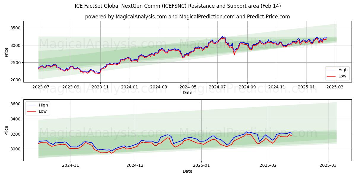  ICE FactSet Global NextGen Comm (ICEFSNC) Support and Resistance area (30 Jan) 