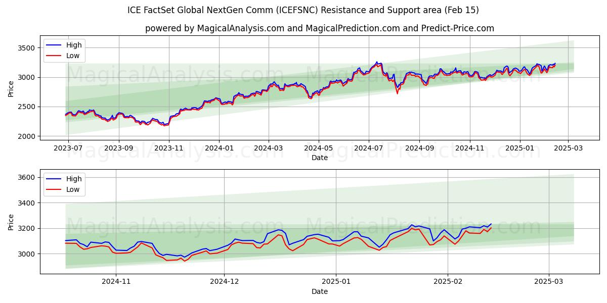  ICE FactSet Global NextGen Comm (ICEFSNC) Support and Resistance area (15 Feb) 