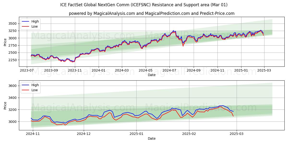  ICE FactSet Global NextGen Comm (ICEFSNC) Support and Resistance area (01 Mar) 