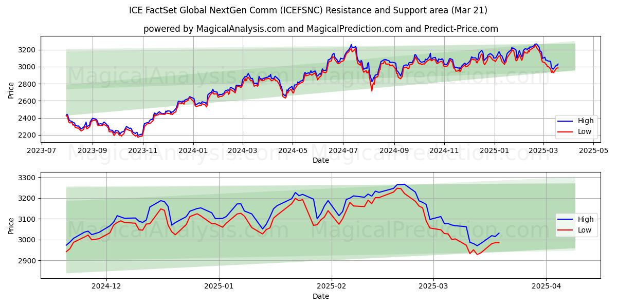  ICE FactSet Global NextGen Comm (ICEFSNC) Support and Resistance area (21 Mar) 