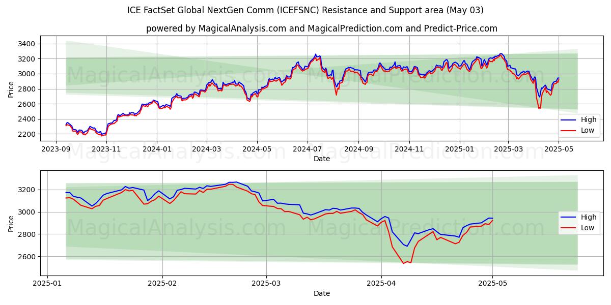  ICE FactSet Küresel Yeni Nesil İletişim (ICEFSNC) Support and Resistance area (03 May) 