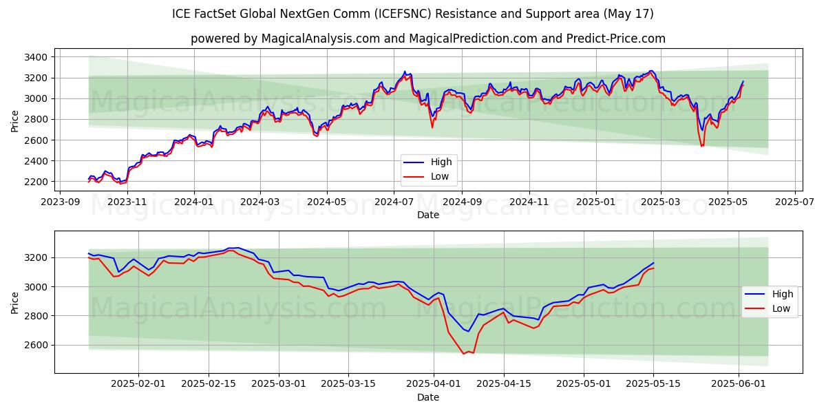  ICE FactSet Global NextGen Comm (ICEFSNC) Support and Resistance area (17 May) 