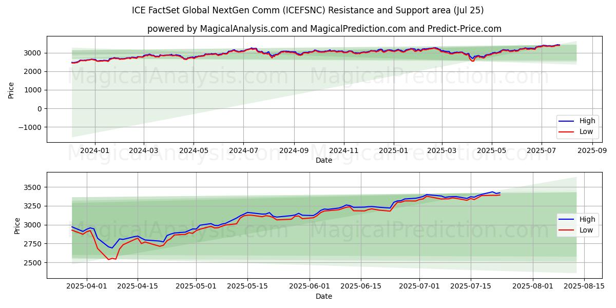  ICE FactSet Global NextGen Comm (ICEFSNC) Support and Resistance area (24 Jul) 