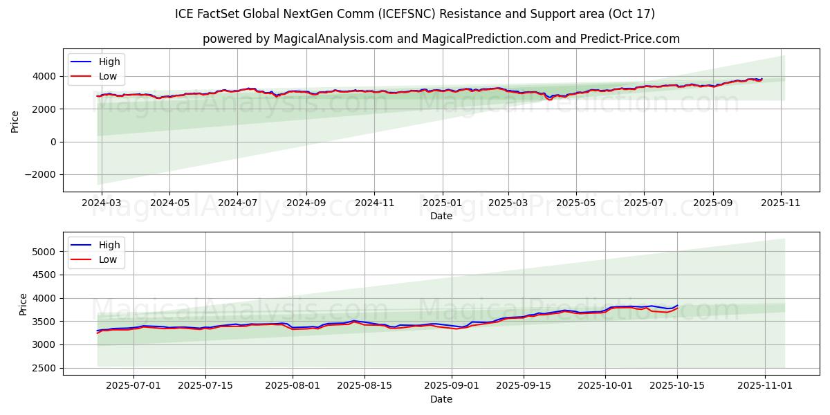 ICE FactSet Global NextGen Comm (ICEFSNC) Support and Resistance area (16 Oct) ICE FactSet Global NextGen Comm (ICEFSNC) Support and Resistance area (16 Oct)