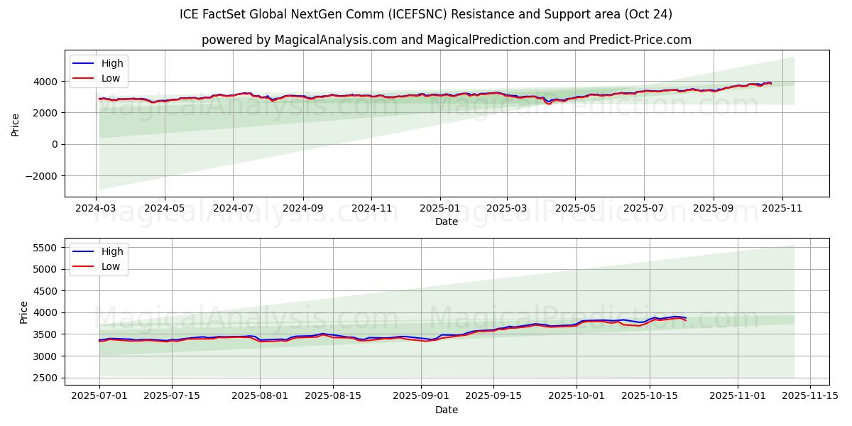 ICE FactSet 全球下一代通讯 (ICEFSNC) Support and Resistance area (23 Oct)   ICE FactSet 全球下一代通讯 (ICEFSNC) Support and Resistance area (23 Oct)