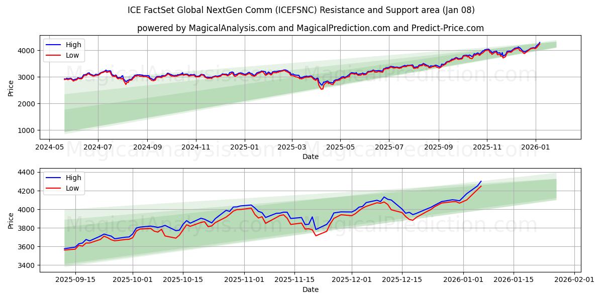  ICE FactSet Global NextGen Comm (ICEFSNC) Support and Resistance area (07 Jan) 