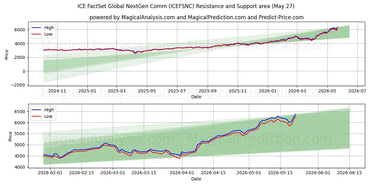  ICE FactSet Comunicazione globale NextGen (ICEFSNC) Support and Resistance area (22 May) 
