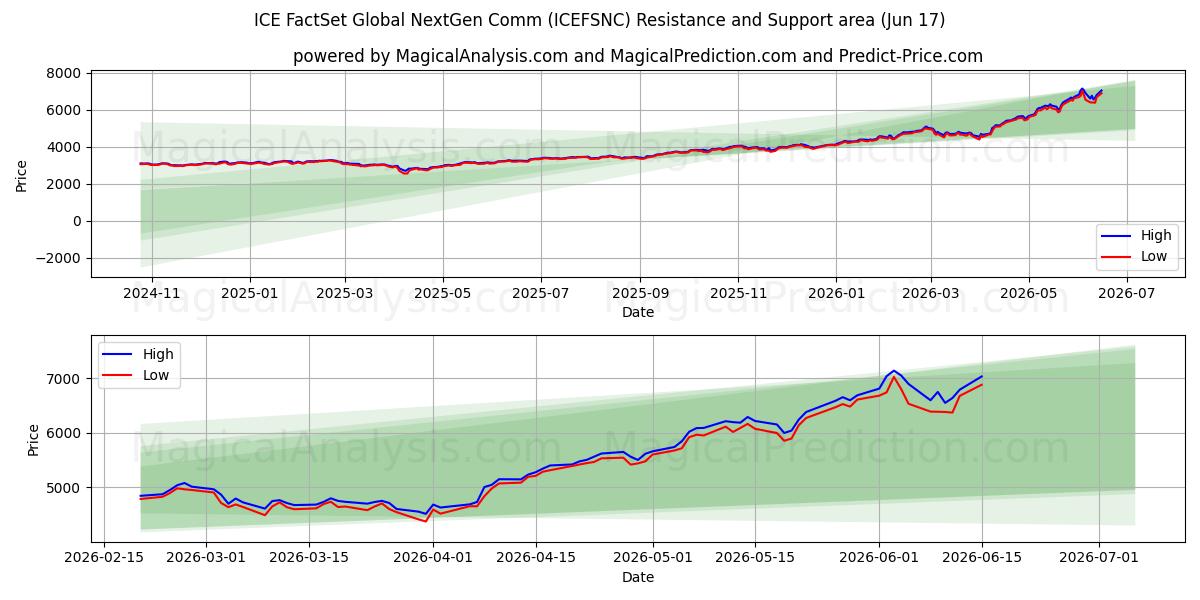  ICE FactSet Global NextGen Comm (ICEFSNC) Support and Resistance area (16 Jun) 
