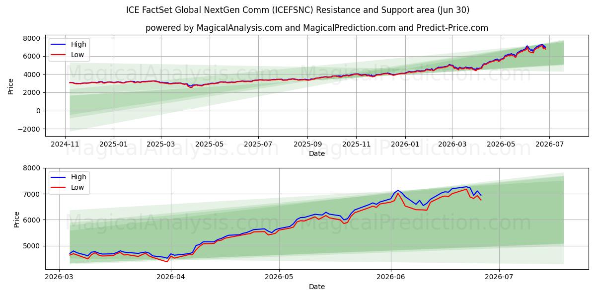  ICE FactSet Global NextGen Comm (ICEFSNC) Support and Resistance area (29 Jun) 