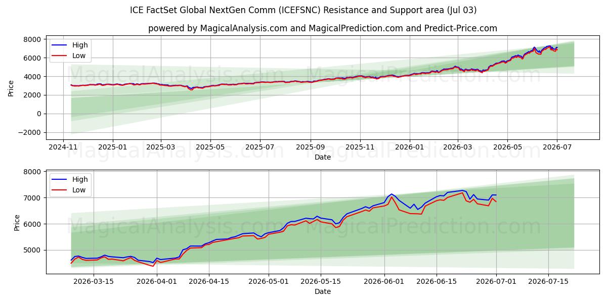  ICE FactSet Global NextGen Comm (ICEFSNC) Support and Resistance area (02 Jul) 