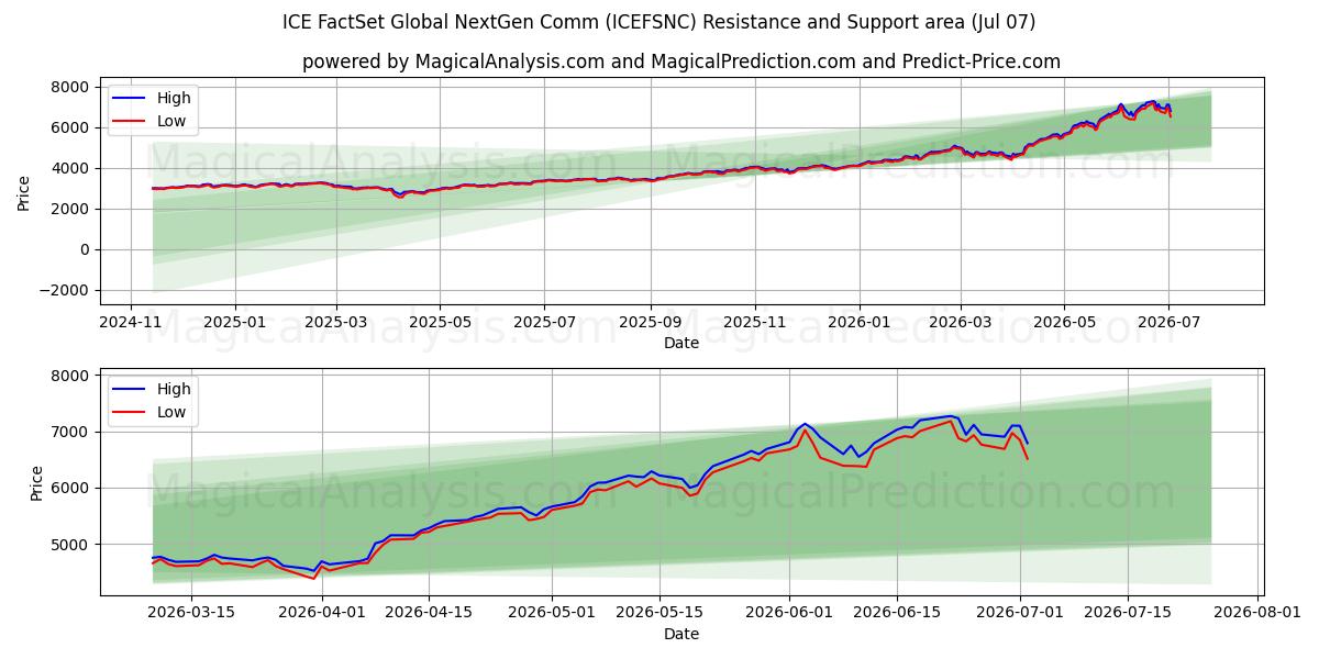  ICE FactSet Global NextGen Comm (ICEFSNC) Support and Resistance area (06 Jul) 