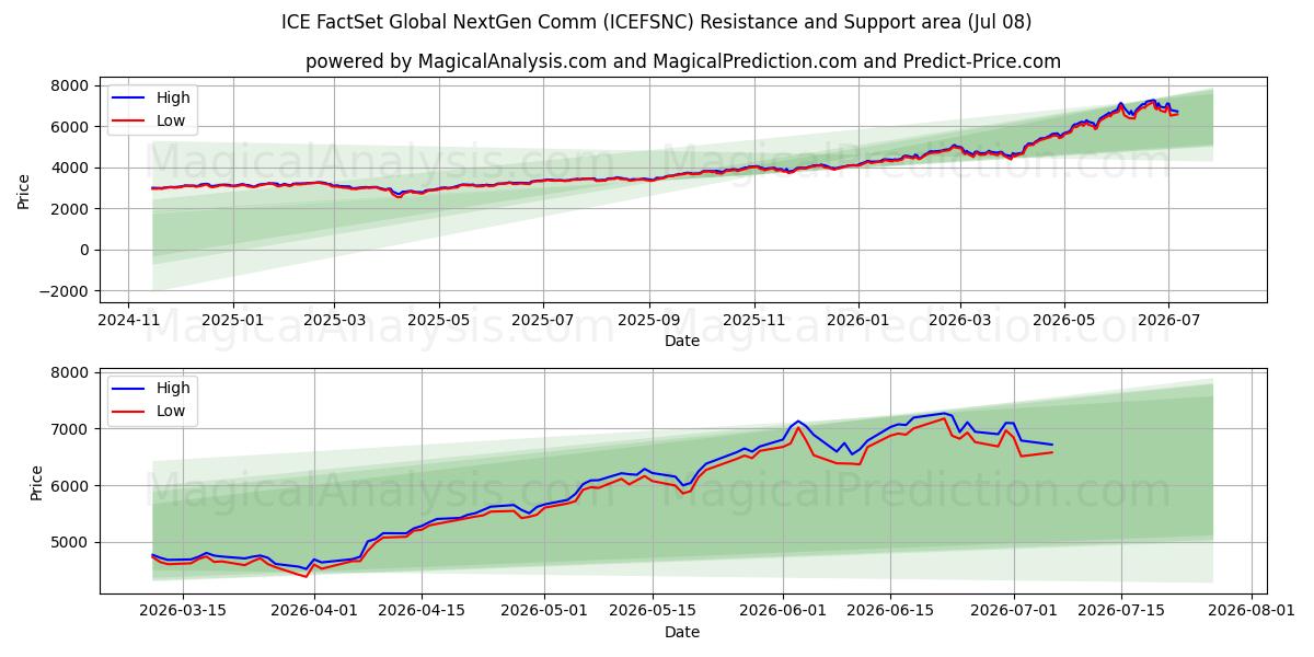  ICE FactSet Global NextGen Comm (ICEFSNC) Support and Resistance area (07 Jul) 