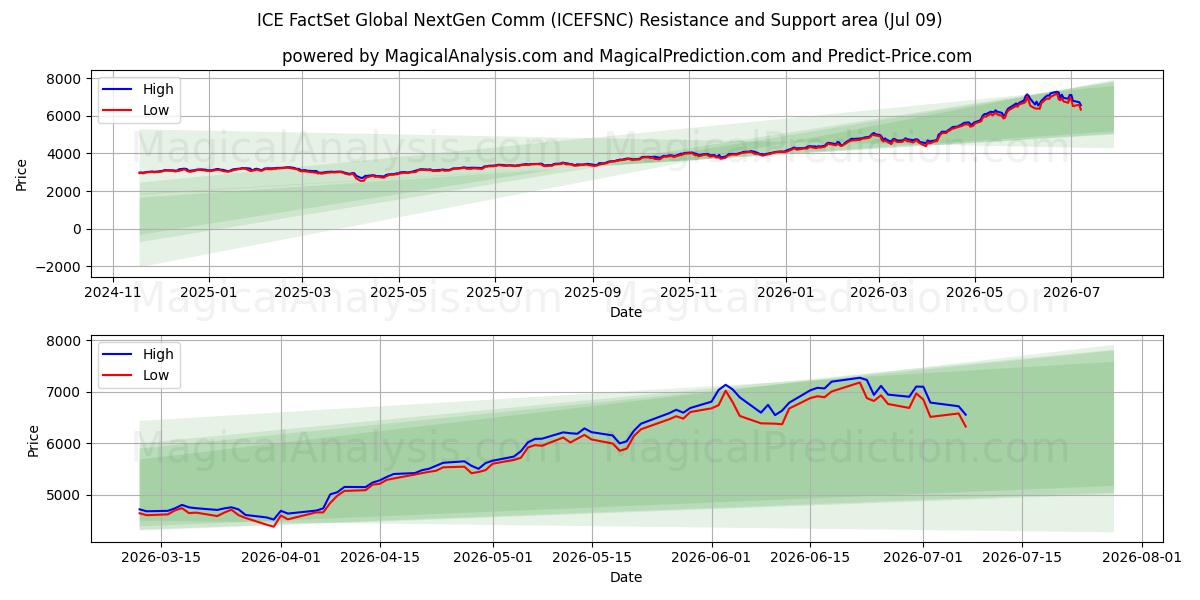  ICE FactSet Global NextGen Comm (ICEFSNC) Support and Resistance area (08 Jul) 