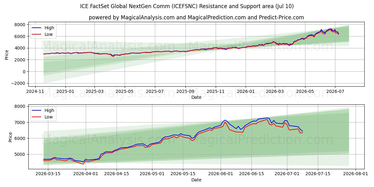  ICE FactSet Küresel Yeni Nesil İletişim (ICEFSNC) Support and Resistance area (09 Jul) 