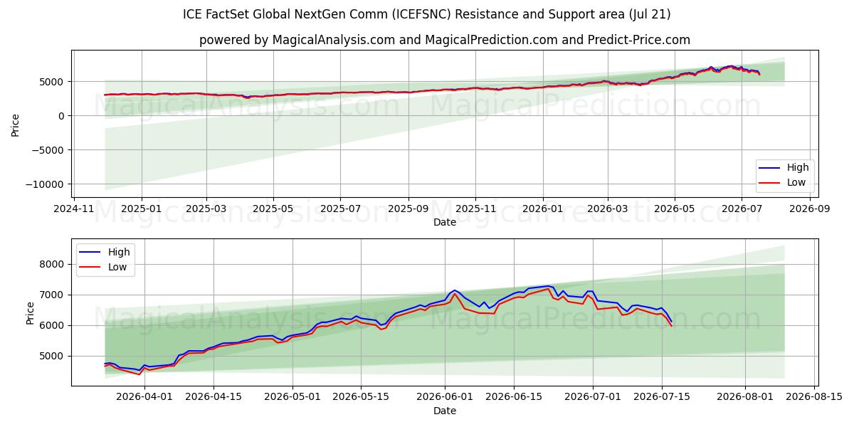  ICE FactSet Global NextGen Comm (ICEFSNC) Support and Resistance area (17 Jul) 