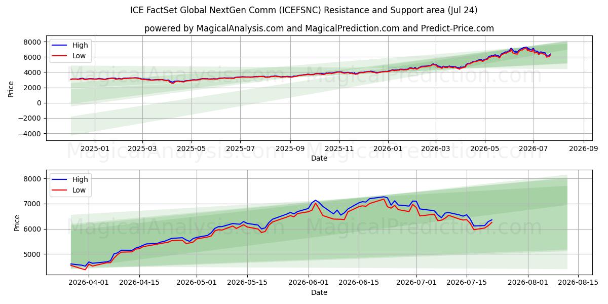  ICE FactSet Global NextGen Comm (ICEFSNC) Support and Resistance area (22 Jul) 