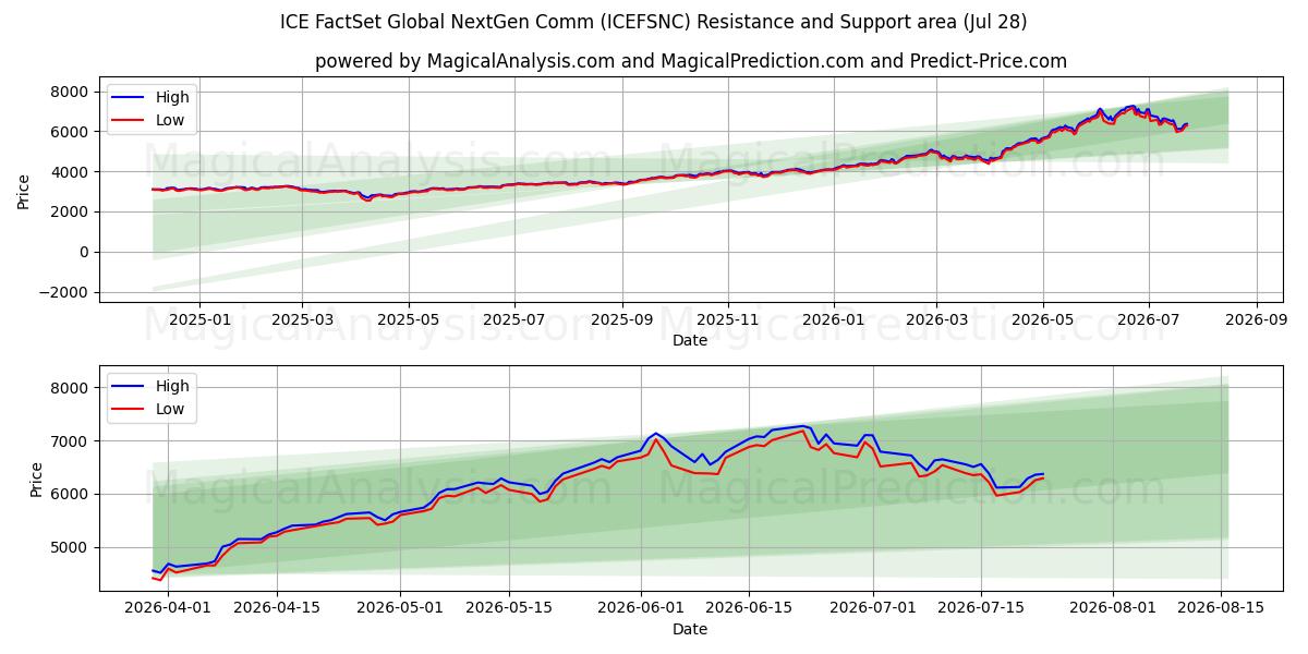  ICE FactSet Global NextGen Comm (ICEFSNC) Support and Resistance area (27 Jul) 