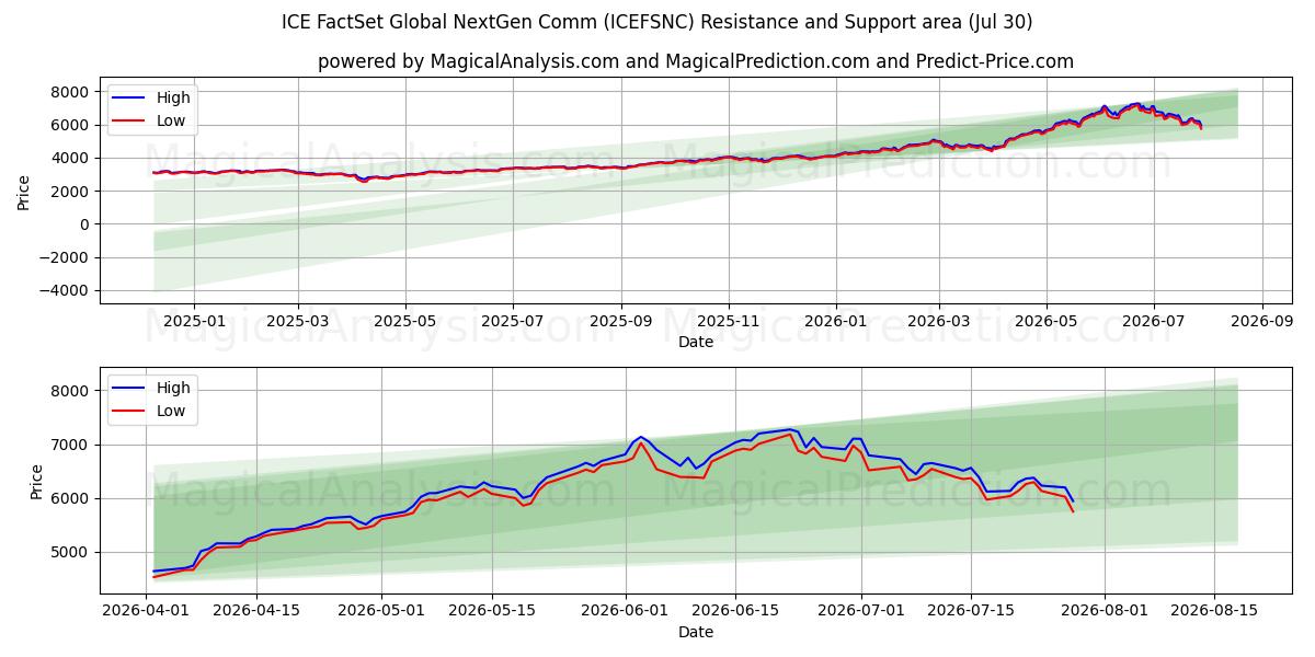  ICE FactSet 全球下一代通讯 (ICEFSNC) Support and Resistance area (29 Jul) 