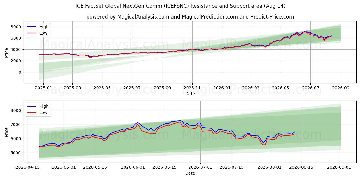  ICE FactSet Comunicazione globale NextGen (ICEFSNC) Support and Resistance area (12 Aug) 