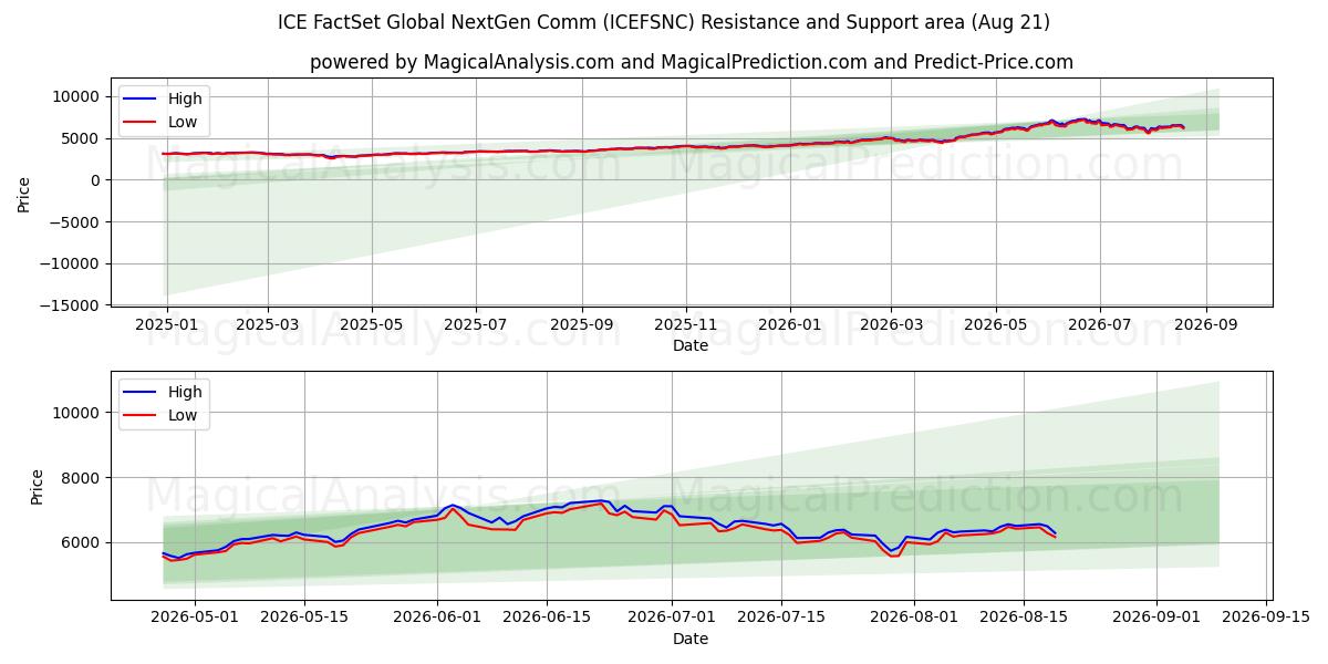  ICE FactSet グローバル次世代通信 (ICEFSNC) Support and Resistance area (20 Aug) 