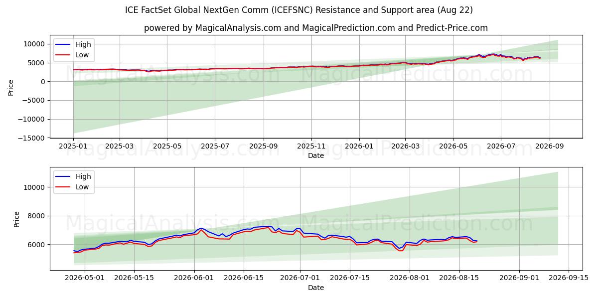  ICE FactSet Global NextGen Comm (ICEFSNC) Support and Resistance area (21 Aug) 