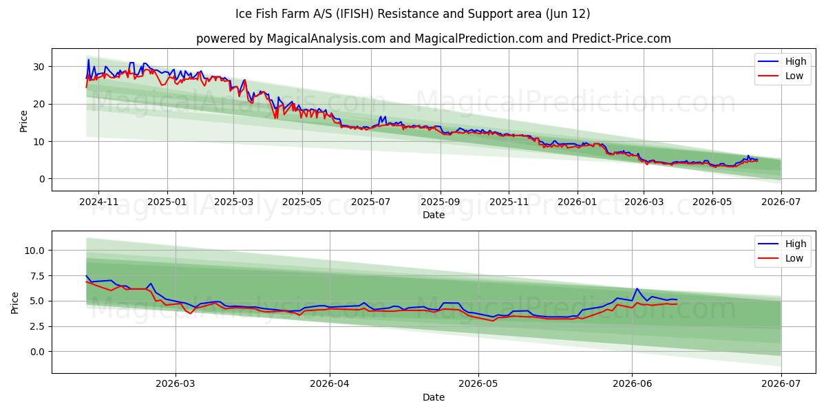  Ice Fish Farm A/S (IFISH) Support and Resistance area (11 Jun) 