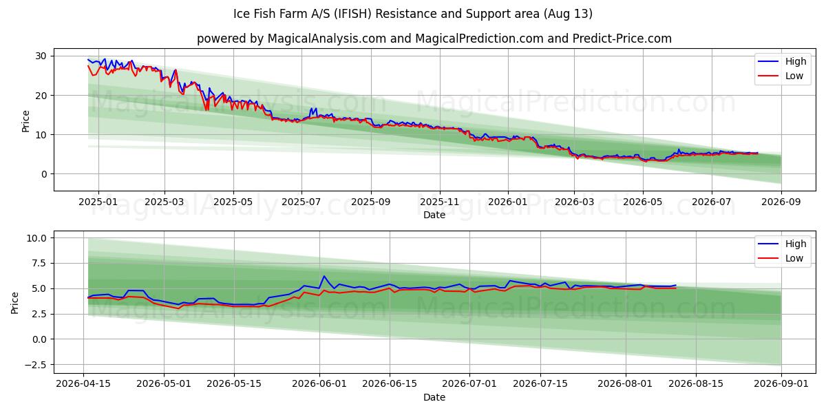  Ice Fish Farm A/S (IFISH) Support and Resistance area (12 Aug) 