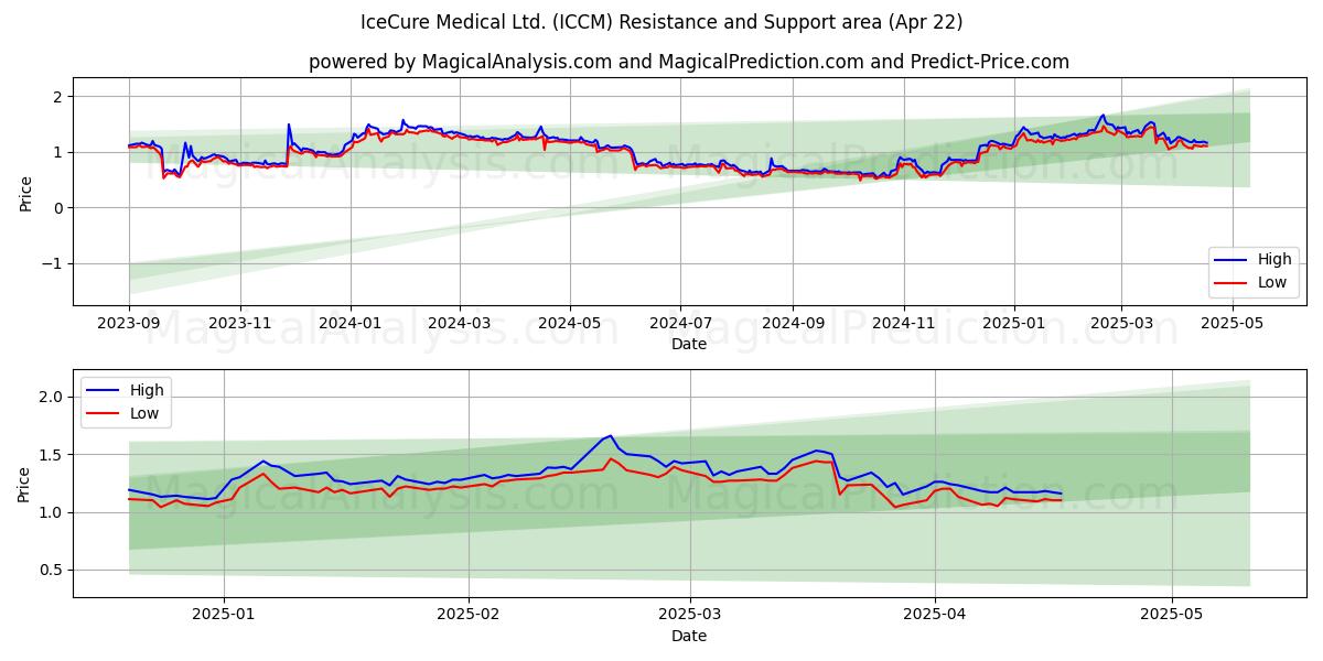  IceCure Medical Ltd. (ICCM) Support and Resistance area (22 Apr) 