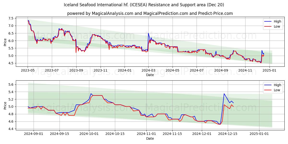  Iceland Seafood International hf. (ICESEA) Support and Resistance area (20 Dec) 