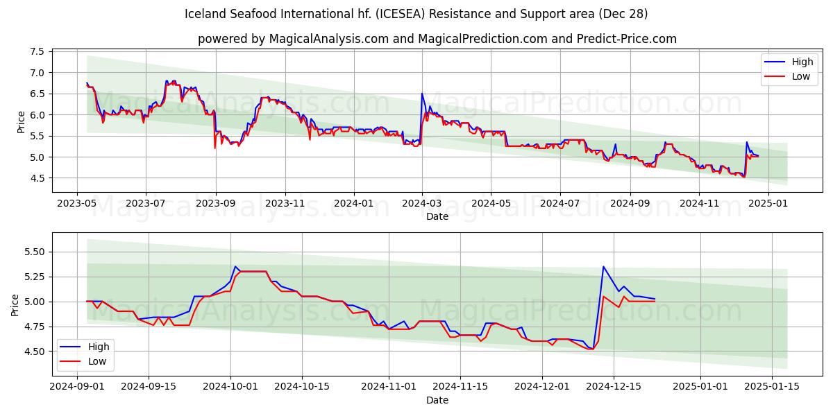  Iceland Seafood International hf. (ICESEA) Support and Resistance area (28 Dec) 