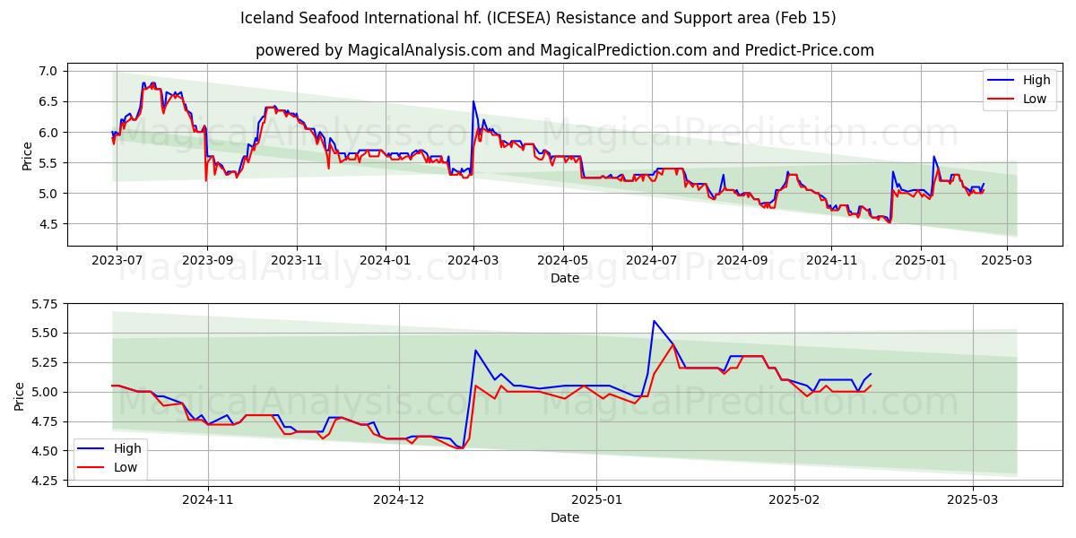  Iceland Seafood International hf. (ICESEA) Support and Resistance area (01 Feb) 