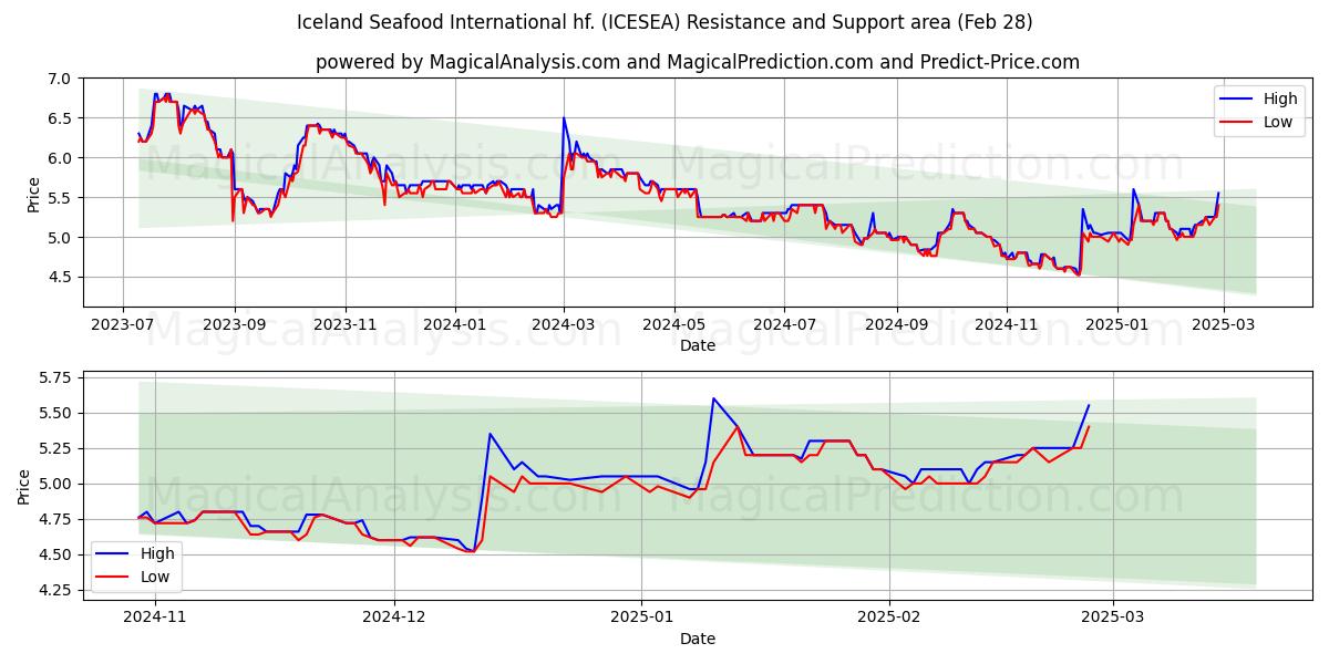  Iceland Seafood International hf. (ICESEA) Support and Resistance area (28 Feb) 